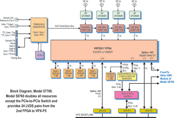 Model 58760 Block Diagram