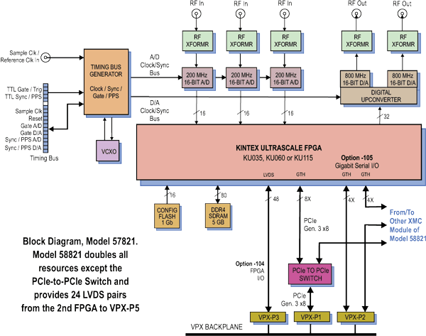 Model 58821 Block Diagram