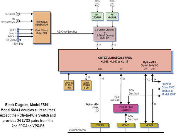 Model 58841 Block Diagram