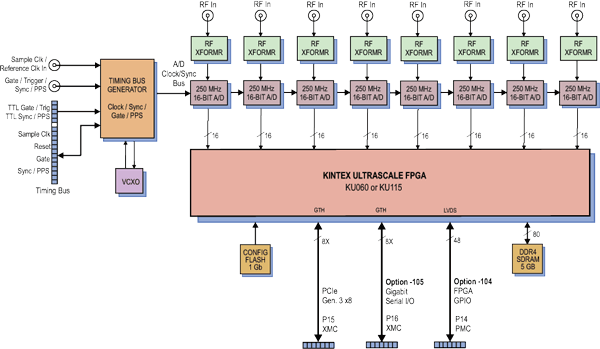 Model 71132 Block Diagram