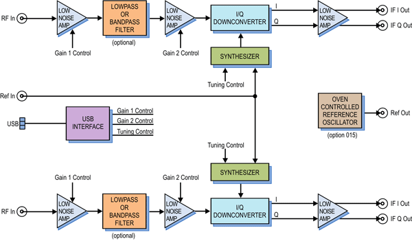 Model 7120 Block Diagram