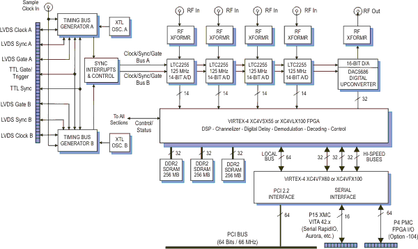 Model 7142 Block Diagram