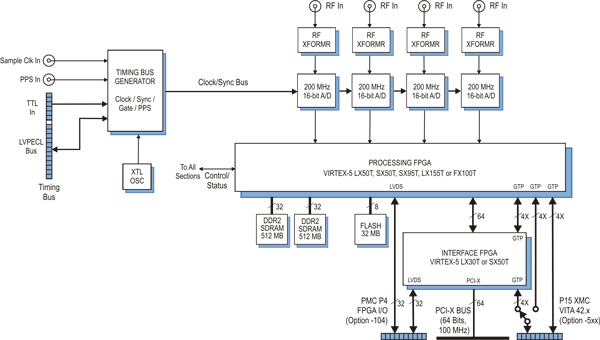 Model 7150 Block Diagram