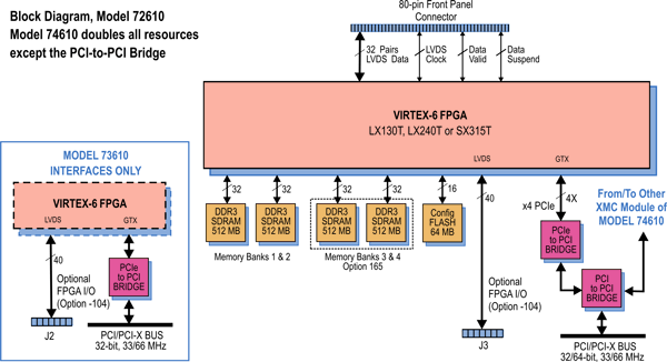 Model 72610 Block Diagram