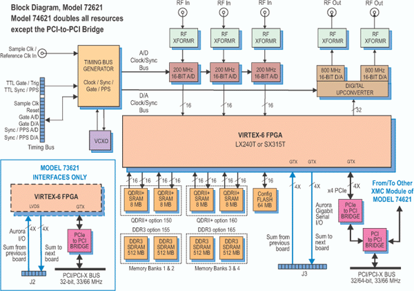 Model 72621 Block Diagram