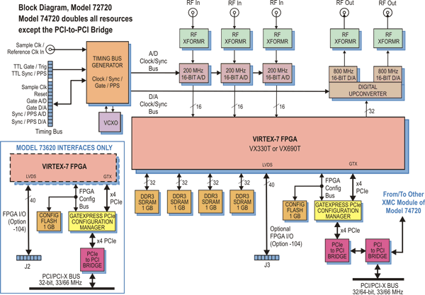 Model 72720 Block Diagram