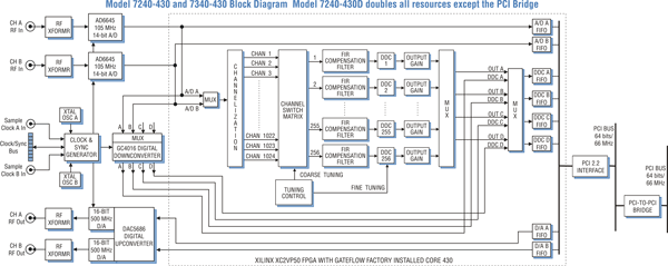Model 7340-430 Block Diagram