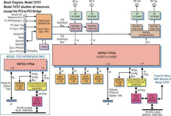 Model 73751 Block Diagram