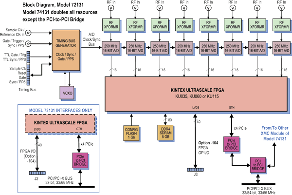 Model 74131 Block Diagram