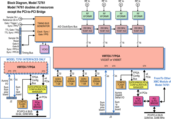 Model 74761 Block Diagram