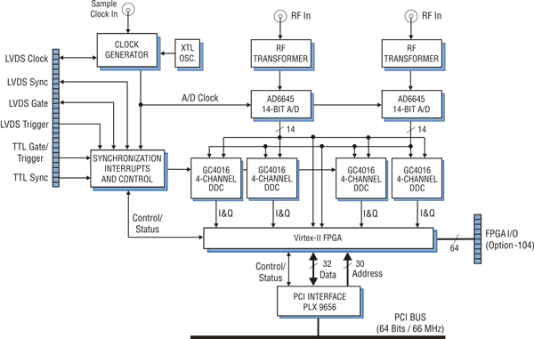 Model 7631 Block Diagram