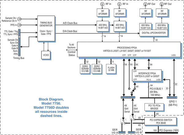 Model 7756D Block Diagram