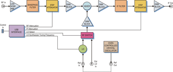 Model 8111 Block Diagram