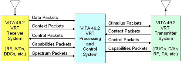 Figure 2. New extensions to the VITA Radio Transport (VRT) protocol define standardized packets for control and status of radio receiver and transmitter equipment, as well as digitized receive and transmit signal payload packets for added flexibility.