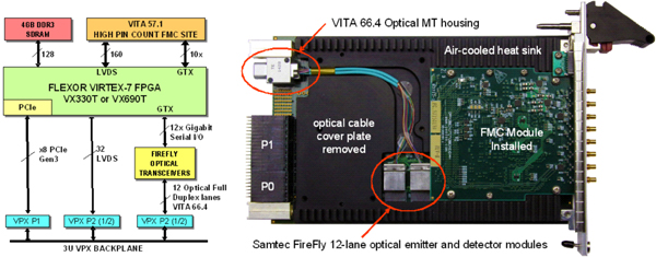 Figure 3. Pentek's Flexor Model 5973 3U VPX Virtex-7 FMC carrier is the industry's first VITA 66.4 optical backplane product. Samtec FireFly optical transceivers deliver data rates up to 12 GB/sec full duplex to the backplane supporting a wide range of protocols implemented within the FPGA.