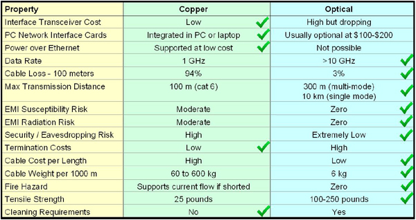 Table 1. Advantages and disadvantages between copper and optical interfaces.
