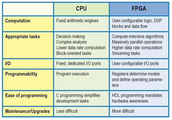 Integração de um FPGA e um processador versus um SoC FPGA