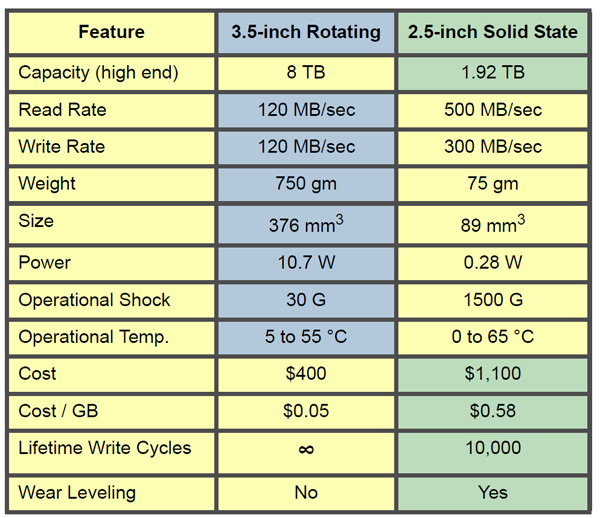 Table 1. This table compares typical features of rotating media drives and SSDs