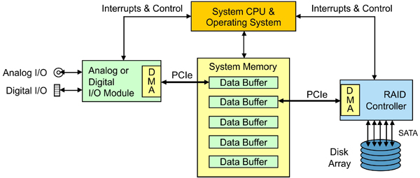 Figure 3. Hardware DMA engines in analog or digital interface modules