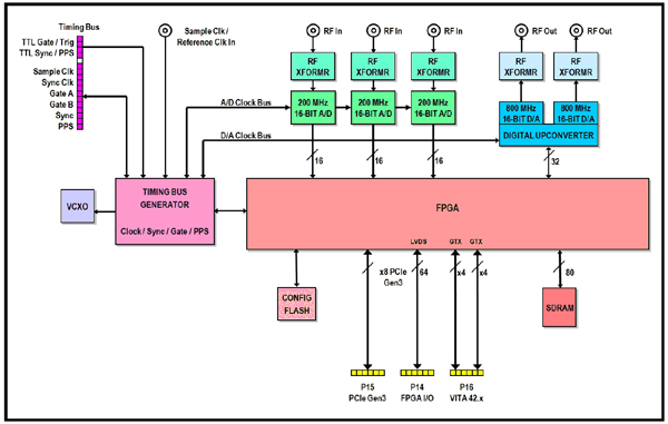 A block diagram of a Pentek XMC module that includes A/Ds, D/As, and an FPGA